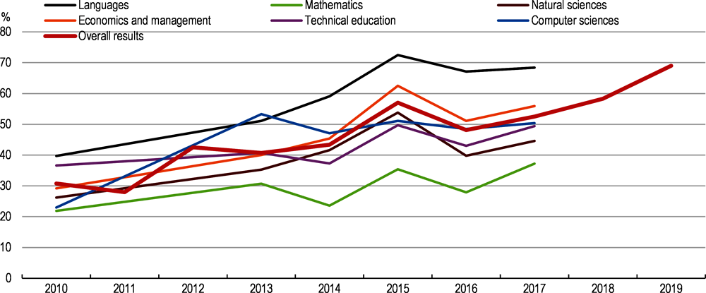 Figure 2.22. The share of students failing the final secondary school exam has increased
